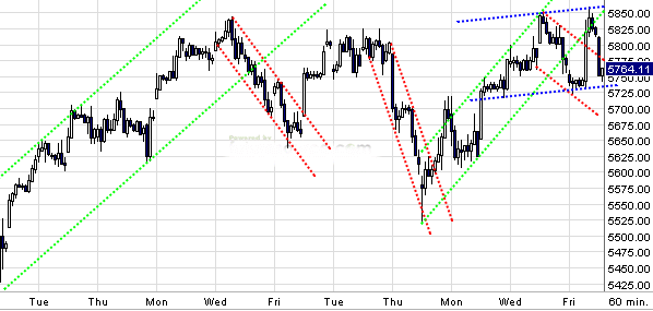 Quo Vadis Dax 2009 281438