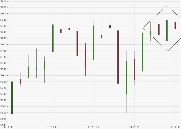 Quo Vadis Dax 2009 281491