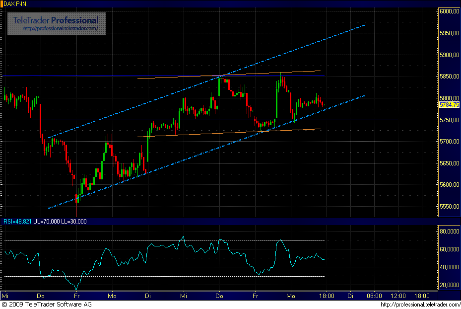 Quo Vadis Dax 2009 281685