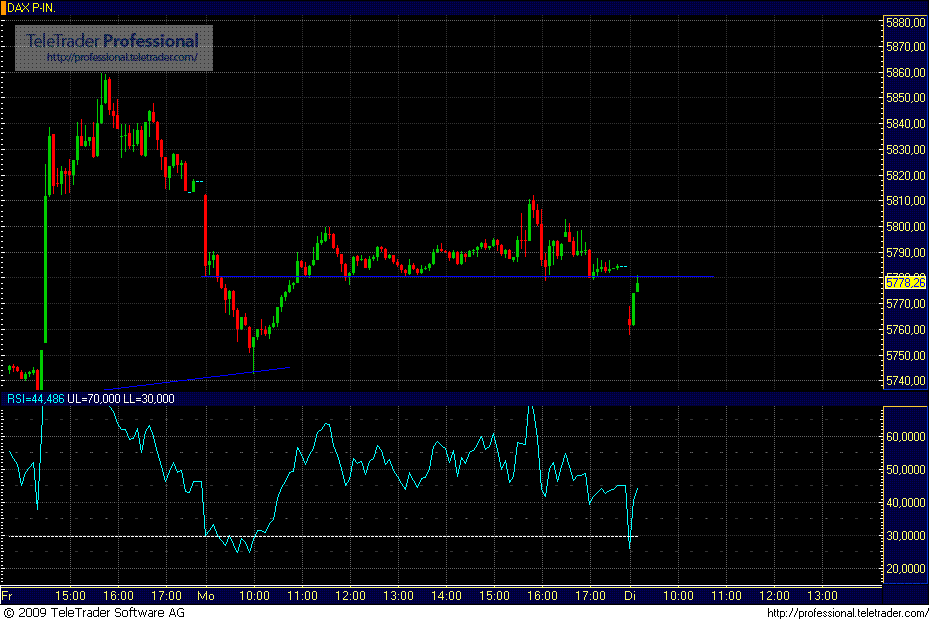Quo Vadis Dax 2009 281723