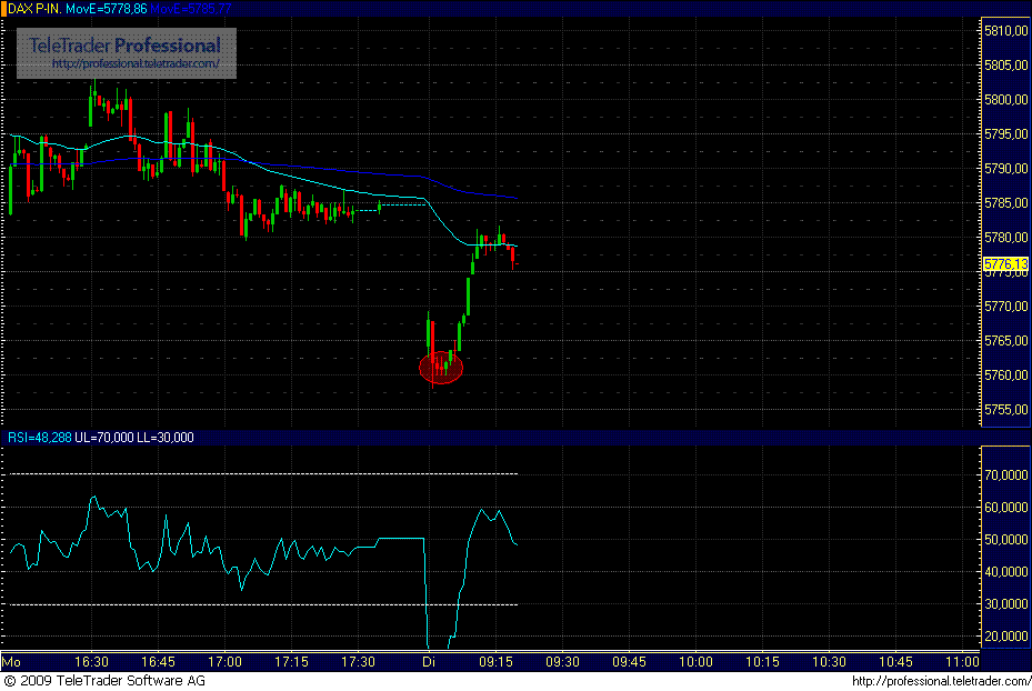 Quo Vadis Dax 2009 281725