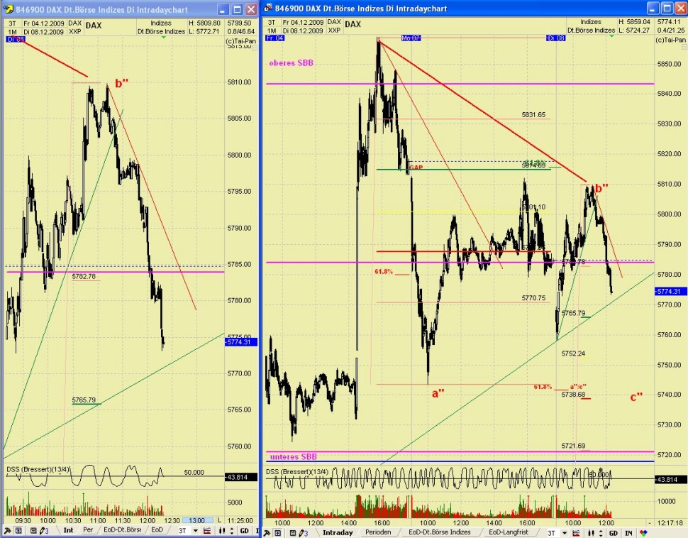 DAX 2009 Der Anfang vom Ende 281789