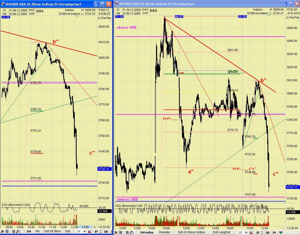 DAX 2009 Der Anfang vom Ende 281798