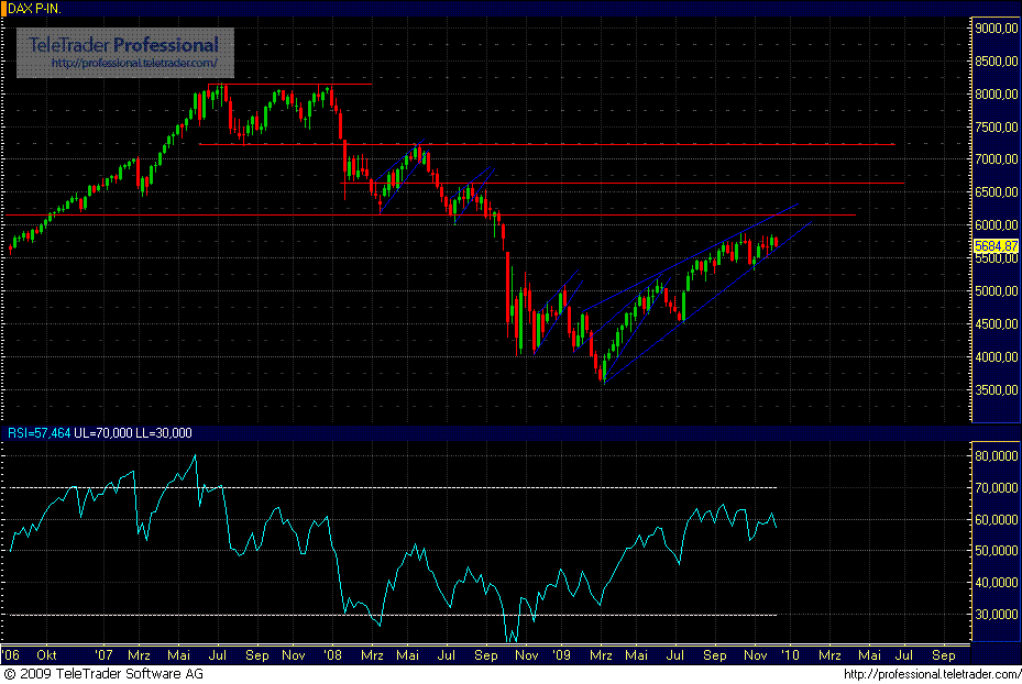 Quo Vadis Dax 2009 281821