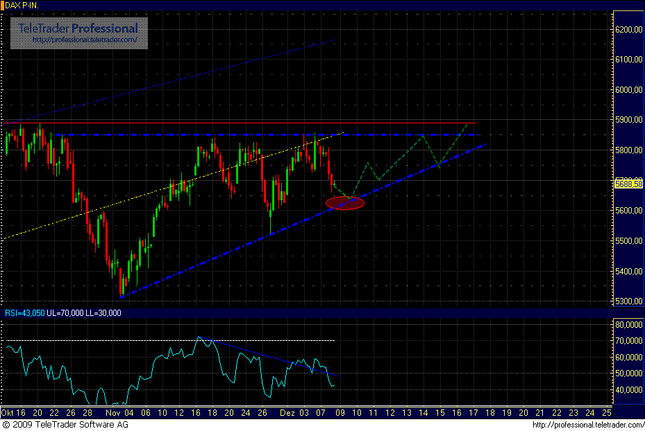 Quo Vadis Dax 2009 282028