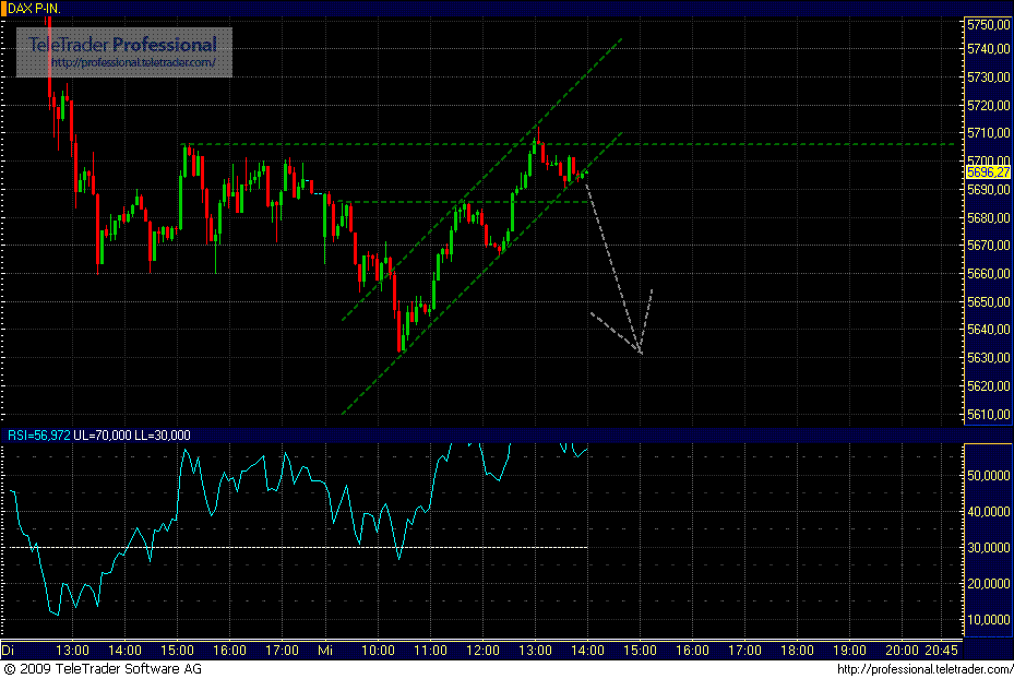 Quo Vadis Dax 2009 282153