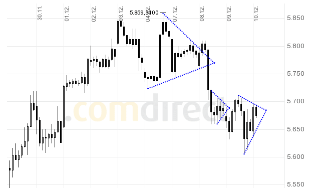 Quo Vadis Dax 2009 282395