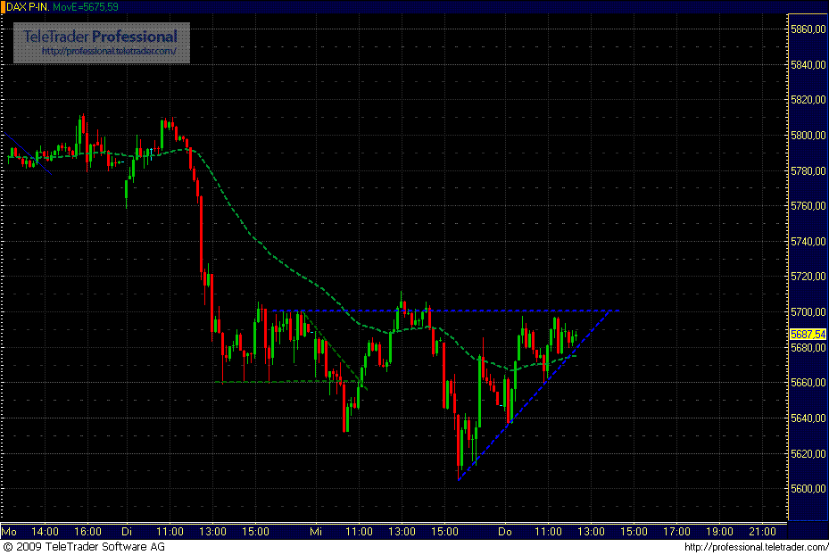 Quo Vadis Dax 2009 282431