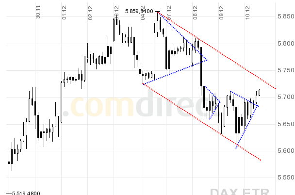 Quo Vadis Dax 2009 282468