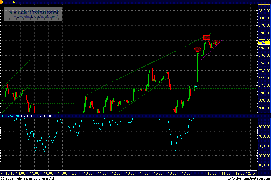 Quo Vadis Dax 2009 282750