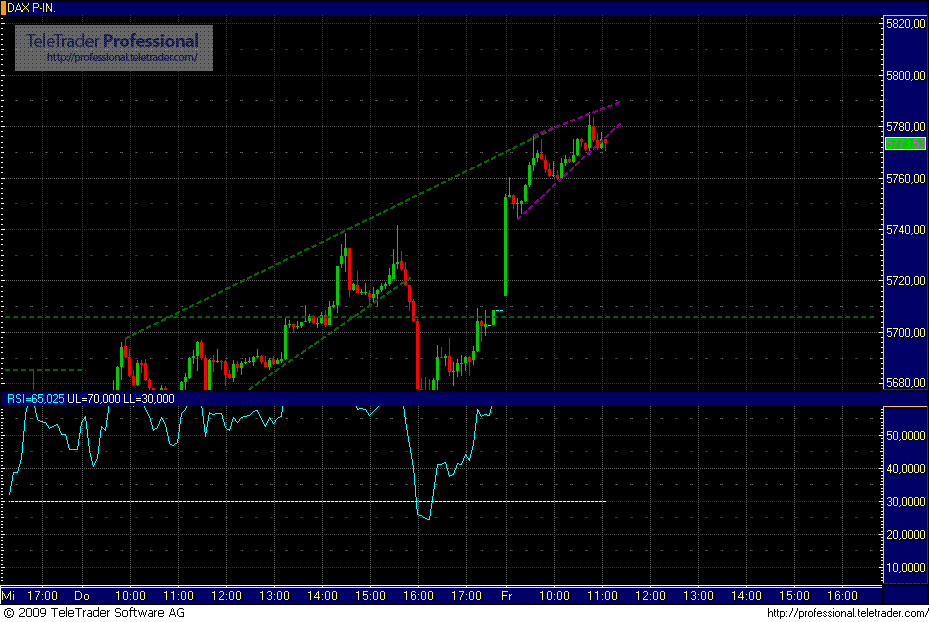 Quo Vadis Dax 2009 282763