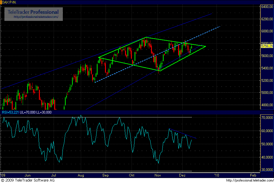 Quo Vadis Dax 2009 282892