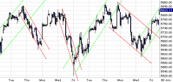 Quo Vadis Dax 2009 283300