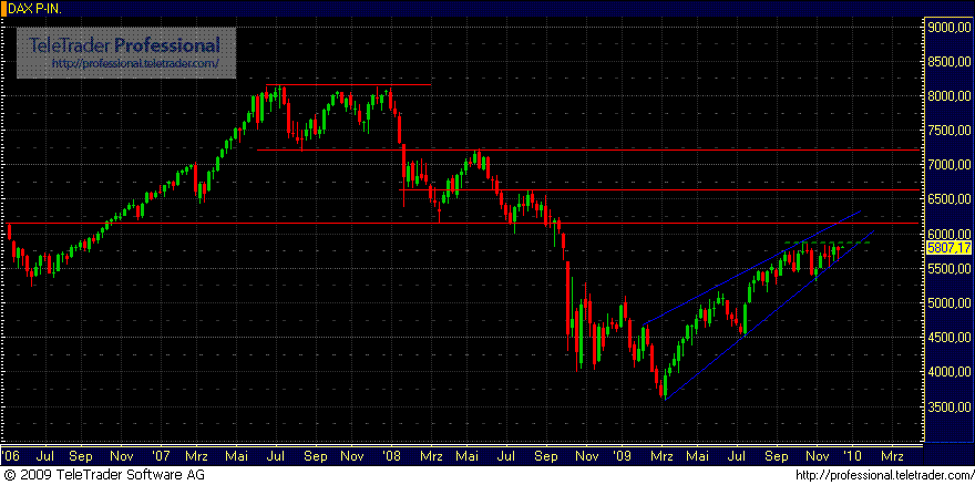 Quo Vadis Dax 2009 283320