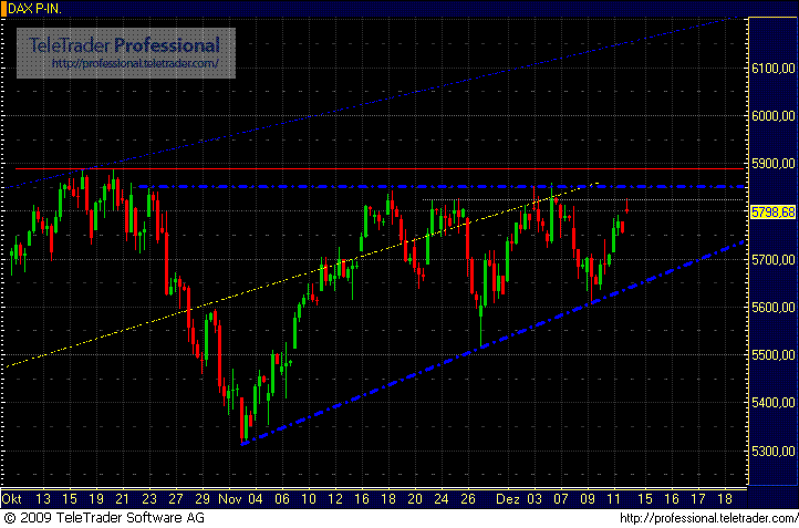 Quo Vadis Dax 2009 283327