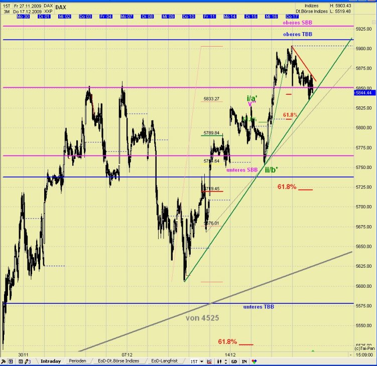 DAX/GOLD/EUR 2010 Wohin geht der Weg ? 284585