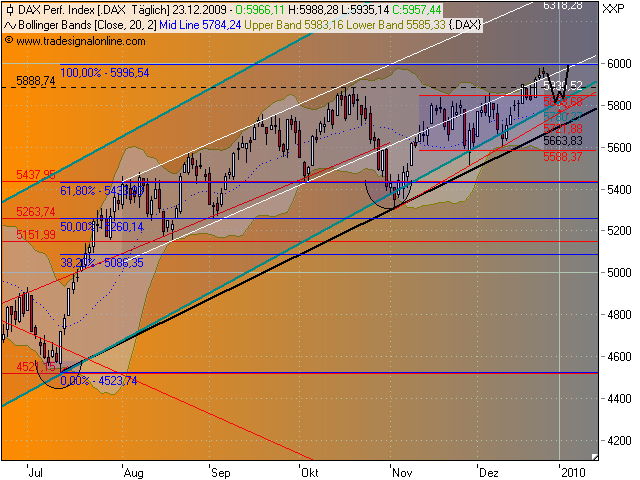 Quo Vadis Dax 2009 287086