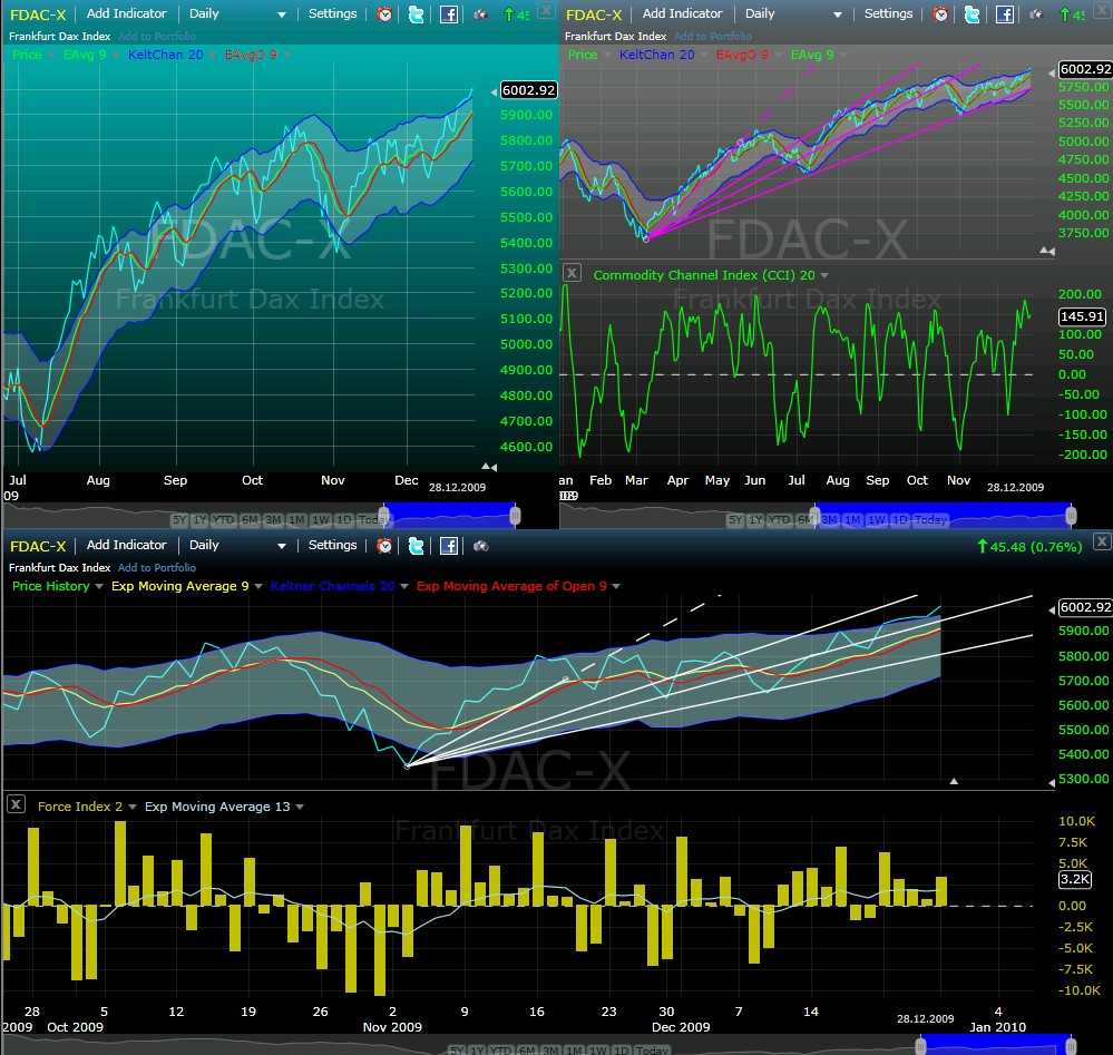 Trading mit Chartformationen 287538