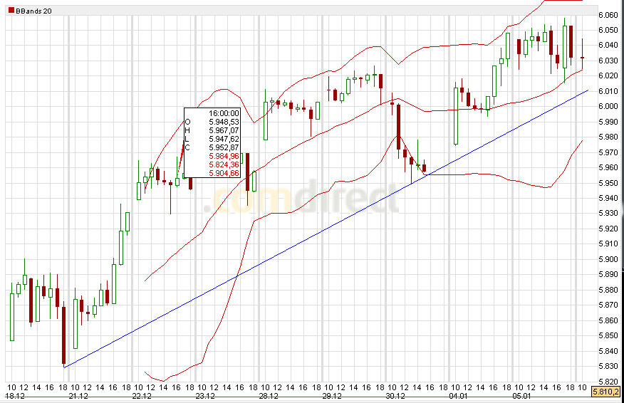 Quo Vadis Dax 2010 - Das Original 289112