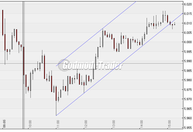 Quo Vadis Dax 2010 - Das Original 289508