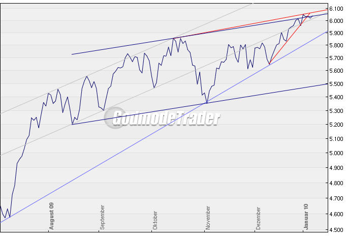 Quo Vadis Dax 2010 - Das Original 290333