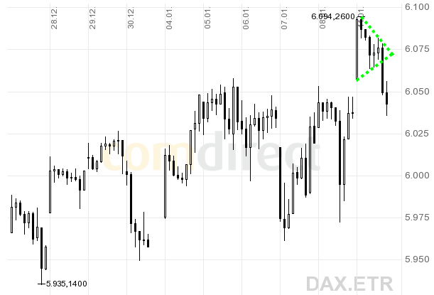 Quo Vadis Dax 2010 - Das Original 290521