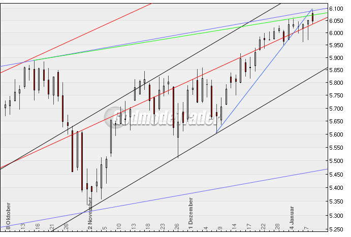 Quo Vadis Dax 2010 - Das Original 290528