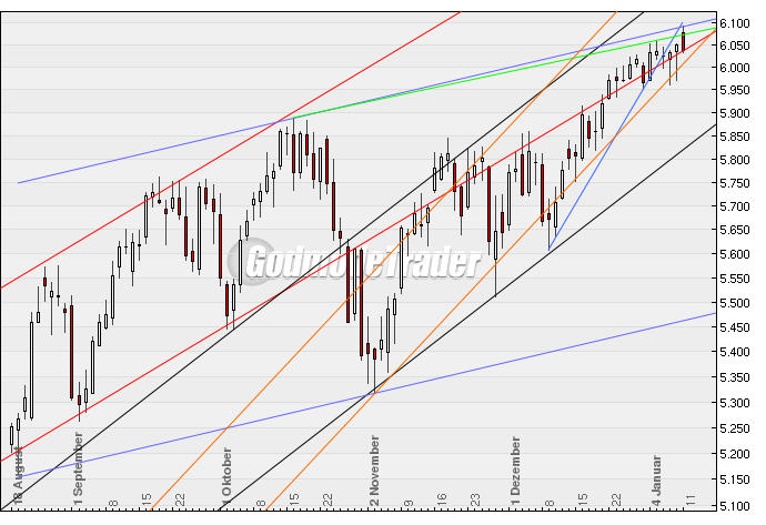 Quo Vadis Dax 2010 - Das Original 290541