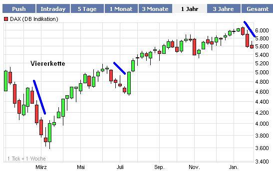 Quo Vadis Dax 2010 - Das Original 295412