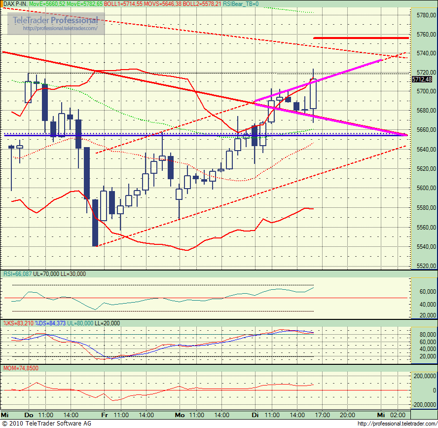 Quo Vadis Dax 2010 - Das Original 296598