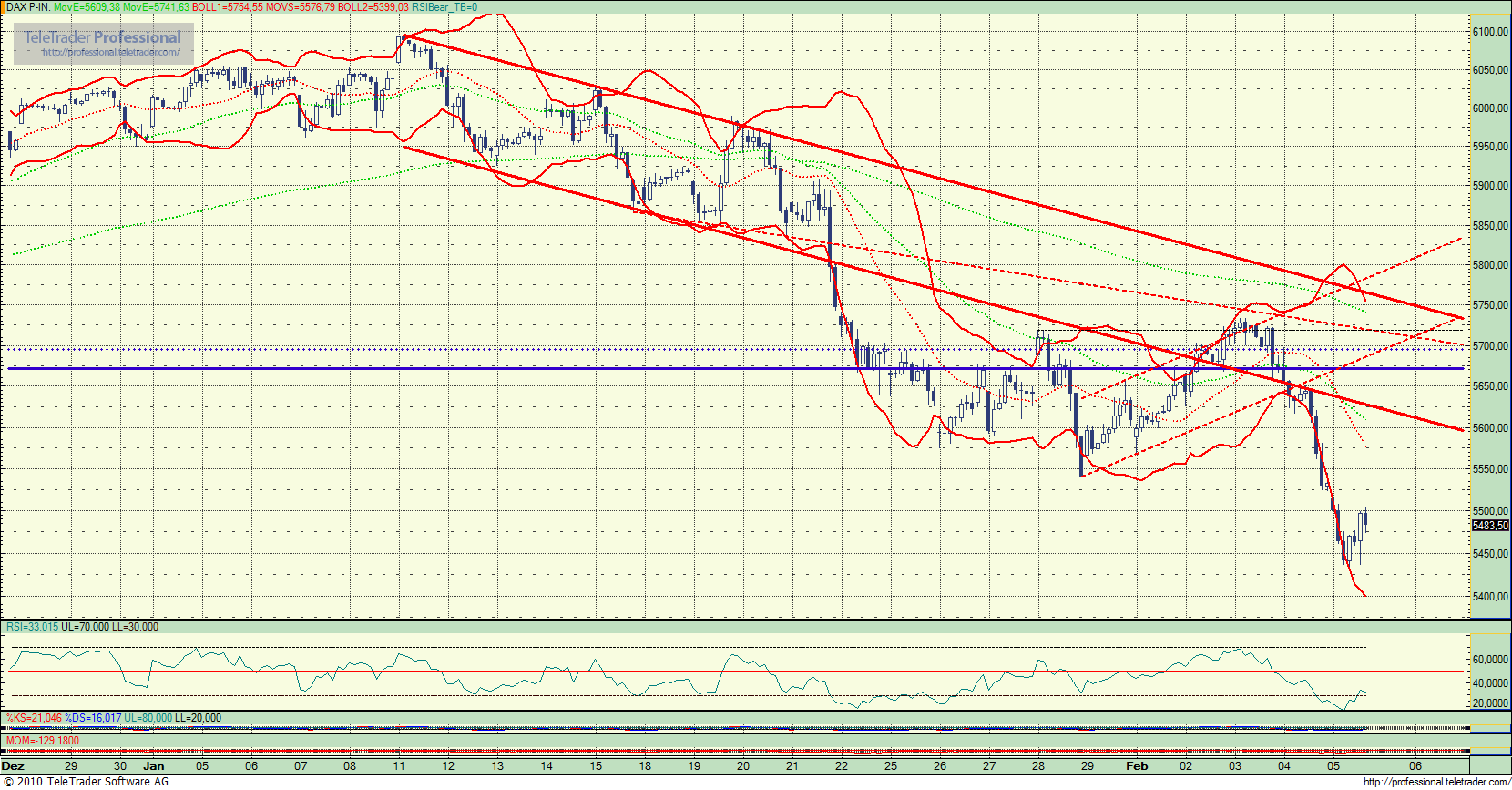 Quo Vadis Dax 2010 - Das Original 297490
