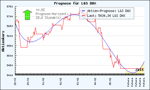 DAX wie geht es weiter ? 297823