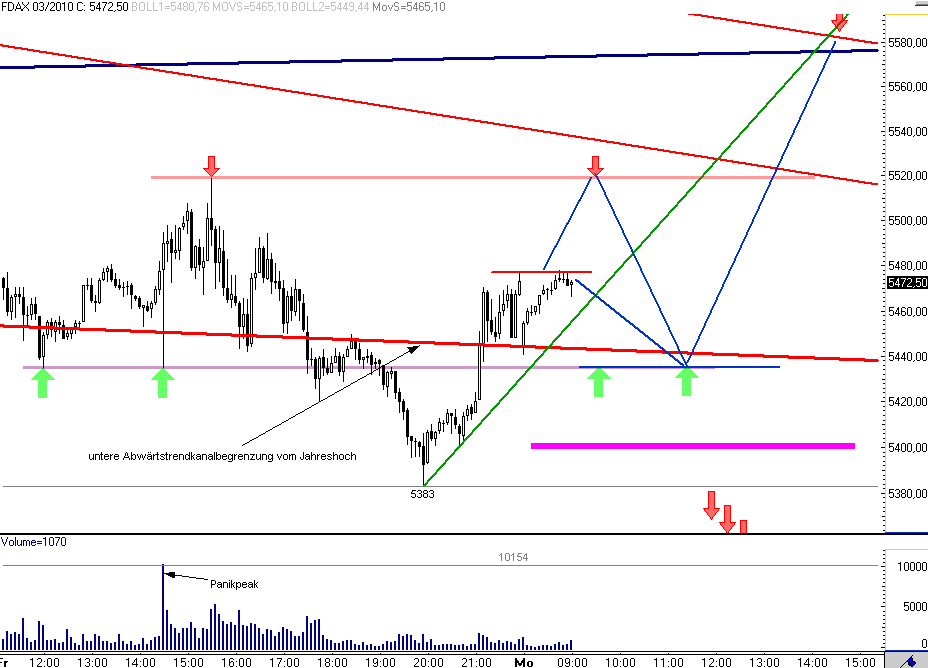 Kaufgelegenheit von Dax Werten ausnutzen 297981