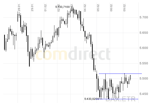 Quo Vadis Dax 2010 - Das Original 298261