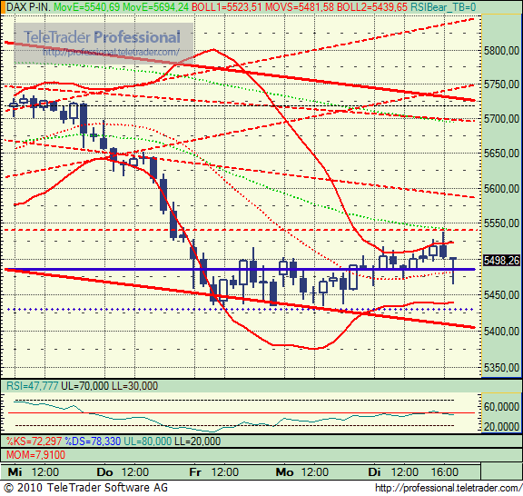 Quo Vadis Dax 2010 - Das Original 298422