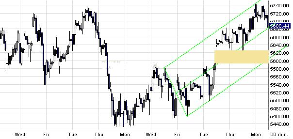 Quo Vadis Dax 2010 - Das Original 301421