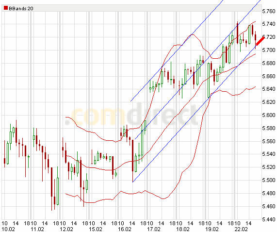 Quo Vadis Dax 2010 - Das Original 301542