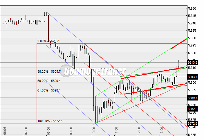 Quo Vadis Dax 2010 - Das Original 301926