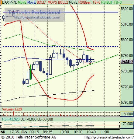 Quo Vadis Dax 2010 - Das Original 303761