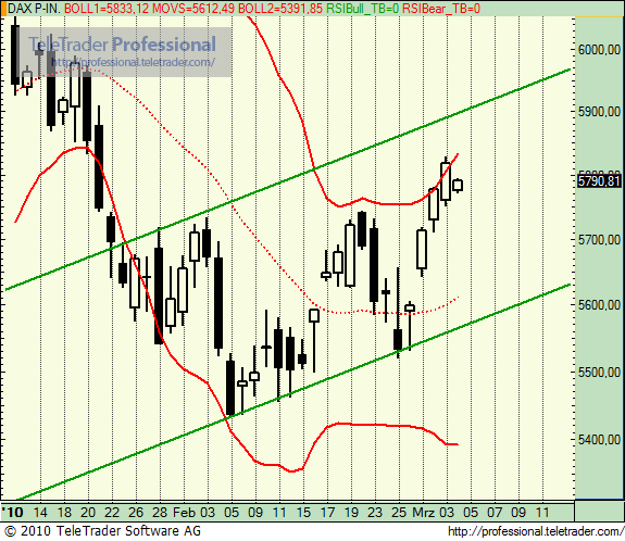 Quo Vadis Dax 2010 - Das Original 303767