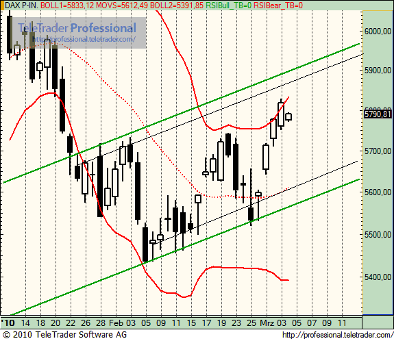 Quo Vadis Dax 2010 - Das Original 303768