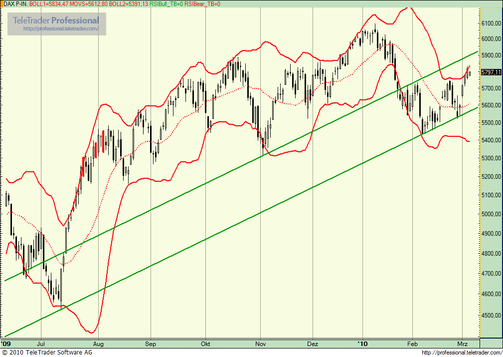 Quo Vadis Dax 2010 - Das Original 303770