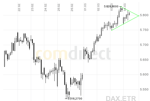 Quo Vadis Dax 2010 - Das Original 303799