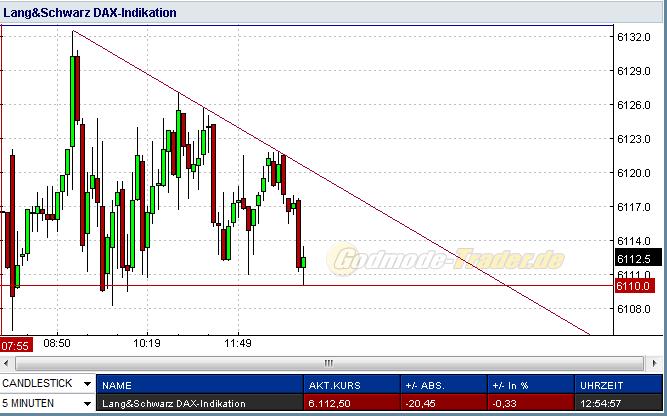 Quo Vadis Dax 2010 - Das Original 309501