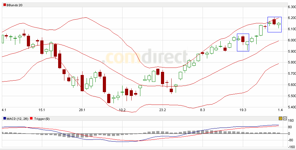 Quo Vadis Dax 2010 - Das Original 310717