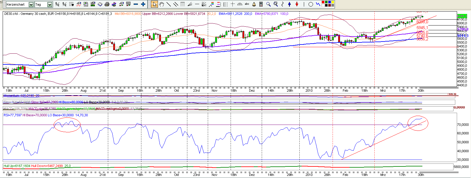 Quo Vadis Dax 2010 - Das Original 310722