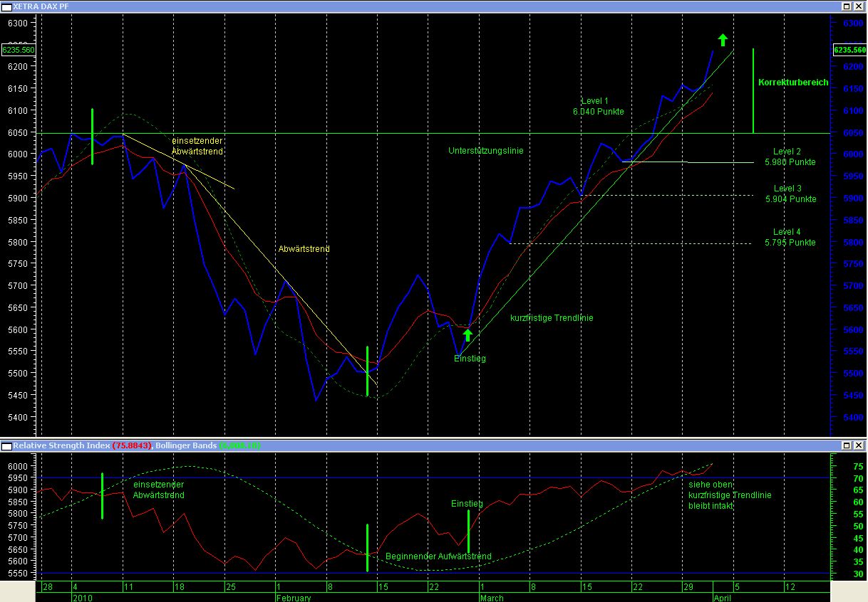 Trading mit Chartformationen 311364