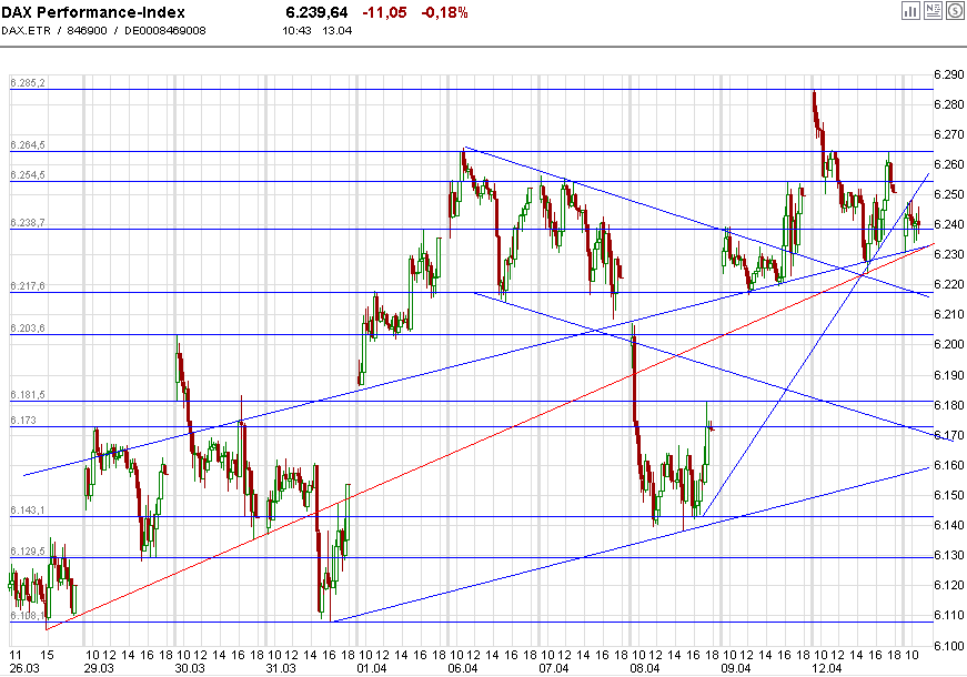 Quo Vadis Dax 2010 - Das Original 312915