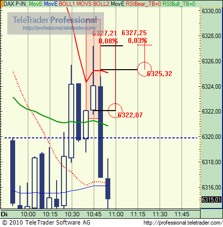Quo Vadis Dax 2010 - Das Original 315937
