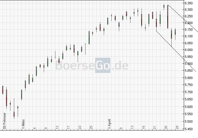 Quo Vadis Dax 2010 - Das Original 316680